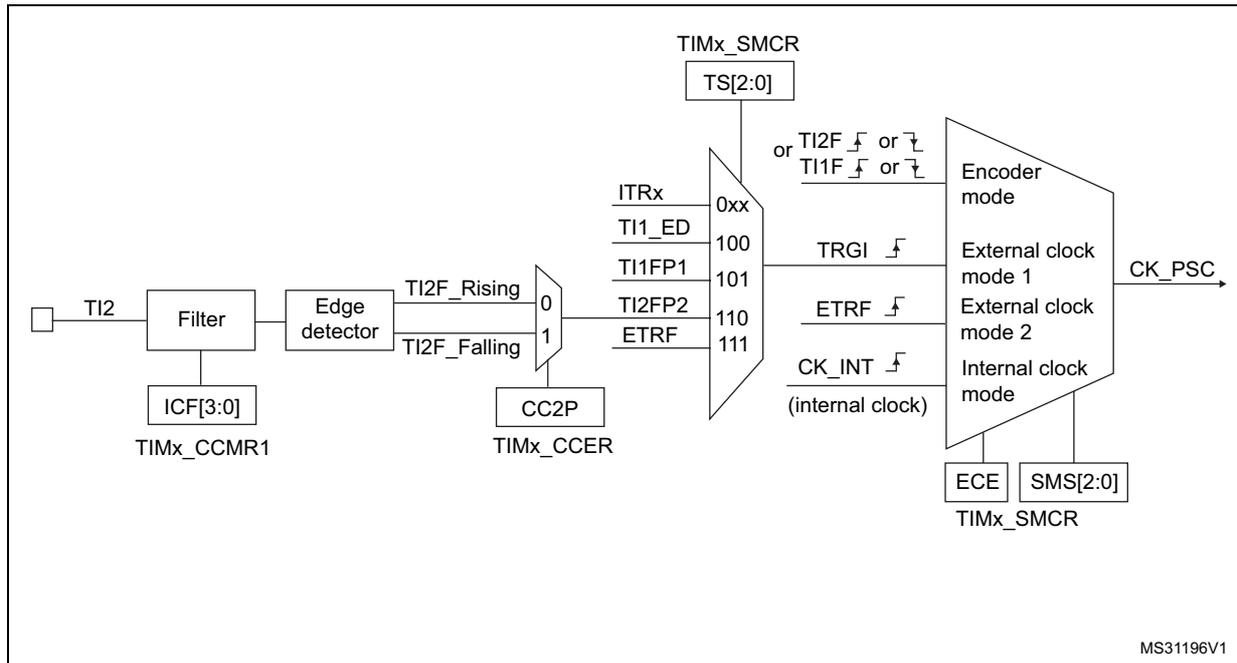 Figure 207. TI2 external clock connection example. This block diagram shows the internal logic for configuring the TI2 input as an external clock source. The TI2 pin is connected to a 'Filter' block, which is controlled by the ICF[3:0] bits in the TIMx_CCMR1 register. The output of the filter goes to an 'Edge detector' block. The edge detector produces two signals: 'TI2F_Rising' and 'TI2F_Falling'. These are connected to a multiplexer (MUX) controlled by the CC2P bit in the TIMx_CCER register. The MUX output is connected to the TRGI input of the 'Encoder mode' block. The TRGI input also receives signals from ITRx, TI1_ED, TI1FP1, TI2FP2, and ETRF, which are selected by the TS[2:0] bits in the TIMx_SMCR register. The 'Encoder mode' block also receives 'External clock mode 1', 'External clock mode 2', and 'Internal clock mode' (CK_INT) signals. The output of the 'Encoder mode' block is the CK_PSC signal. The 'Encoder mode' block is also controlled by the ECE and SMS[2:0] bits in the TIMx_SMCR register.