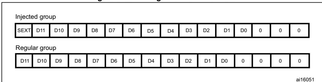 Figure 81: Left alignment of 12-bit data. The diagram shows two data groups: Injected group and Regular group. The Injected group contains four SEXT (sign extension) cells followed by 12 data bits (D11 to D0) and four 0 cells. The Regular group contains 12 data bits (D11 to D0) followed by four 0 cells.