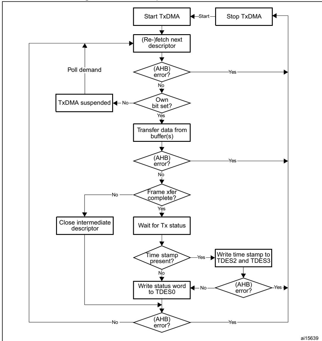 Flowchart of TxDMA operation in default mode