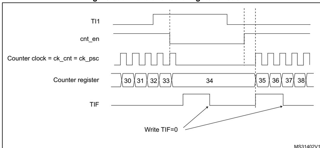 Timing diagram for Figure 300: Control circuit in gated mode. The diagram shows five signals over time: TI1, cnt_en, Counter clock (ck_cnt = ck_psc), Counter register, and TIF. TI1 is a signal that goes high and then low. cnt_en is high only when TI1 is high. The counter clock is a periodic square wave. The Counter register shows values 30, 31, 32, 33, 34, 35, 36, 37, 38. The counter increments only when cnt_en is high. The TIF flag is set when the counter overflows from 34 to 35. A label 'Write TIF=0' with arrows points to the TIF flag line at the overflow points.