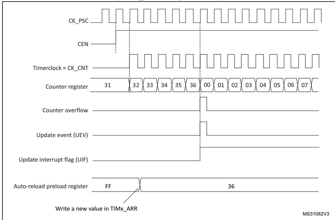 Timing diagram for Figure 192 showing counter behavior when ARPE=0. It includes signals for CK_PSC, CEN, Timerclock (CK_CNT), Counter register, Counter overflow, Update event (UEV), Update interrupt flag (UIF), and Auto-reload preload register. The counter counts from 31 to 36, then overflows to 00. The update event occurs at the overflow. The auto-reload preload register is updated from FF to 36.