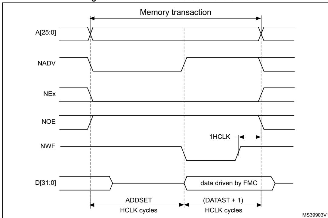 Timing diagram for Mode C write access waveforms. The diagram shows the relationship between address (A[25:0]), NADV, NEx, NOE, NWE, and data (D[31:0]) signals over time. A 'Memory transaction' is indicated by a double-headed arrow at the top. The address is stable during the transaction. NADV and NEx are active-low signals that go low at the start and high at the end. NOE is active-low and goes low at the start. NWE is active-low and goes low at the start, then high at the start of the data phase, and then low again at the end. Data is driven by the FMC during the second half of the transaction. Timing parameters ADDSET and (DATAST + 1) are shown in HCLK cycles. A 1HCLK period is also indicated. The diagram is labeled MS39903V1.