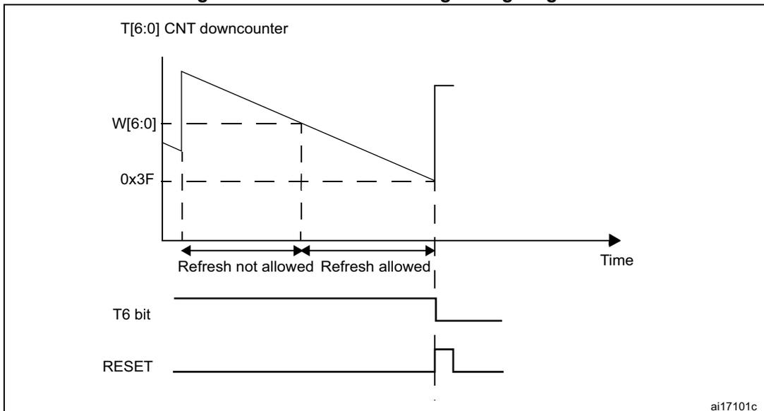 Figure 314. Window watchdog timing diagram. The diagram shows three waveforms over time. The top waveform is the T[6:0] CNT downcounter, which starts at a value W[6:0] and decreases linearly to 0x3F. The middle waveform is the T6 bit, which is high during the 'Refresh not allowed' period and goes low when the counter reaches 0x3F. The bottom waveform is the RESET signal, which pulses low when the counter reaches 0x3F. The time interval from the start of the countdown until the T6 bit goes low is labeled 'Refresh not allowed'. The time interval from the T6 bit going low until the counter reaches 0x3F is labeled 'Refresh allowed'. The diagram is labeled ai17101c in the bottom right corner.
