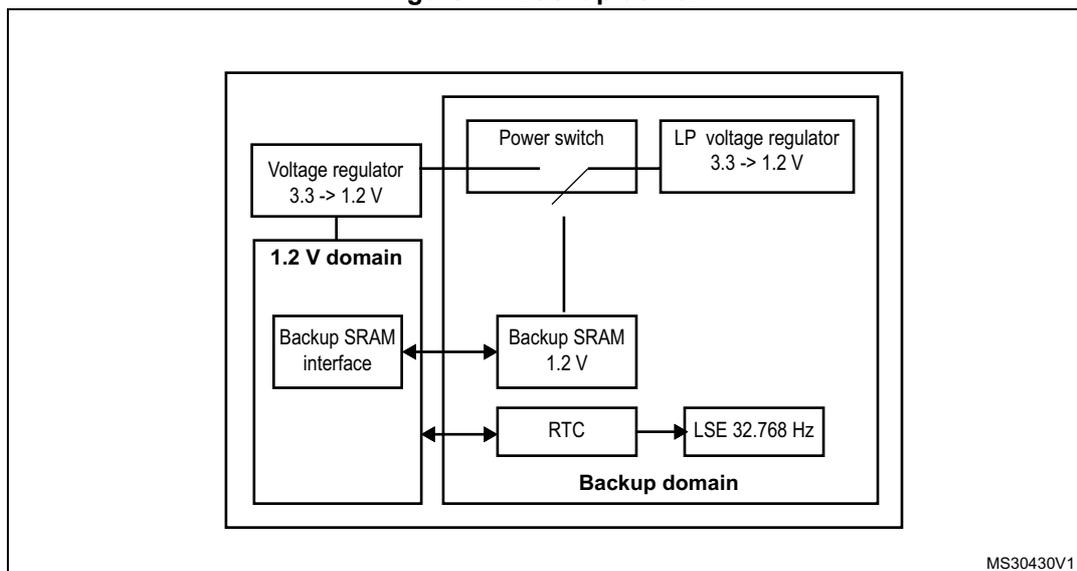Figure 11. Backup domain diagram showing the internal components and their connections. A 'Voltage regulator 3.3 -> 1.2 V' feeds into a 'Power switch'. The 'Power switch' connects to a 'Backup SRAM 1.2 V' and an 'LP voltage regulator 3.3 -> 1.2 V'. The 'Backup SRAM 1.2 V' is also connected to a 'Backup SRAM interface' within the '1.2 V domain'. The 'Backup SRAM interface' also connects to the 'RTC'. The 'RTC' is connected to an 'LSE 32.768 Hz' oscillator. The 'Backup domain' boundary encloses the Power switch, LP voltage regulator, Backup SRAM, RTC, and LSE components.