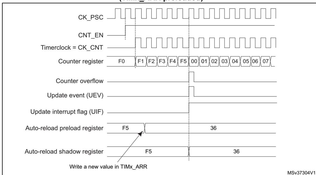 Figure 310: Counter timing diagram, update event when ARPE=1 (TIMx_ARR preloaded).