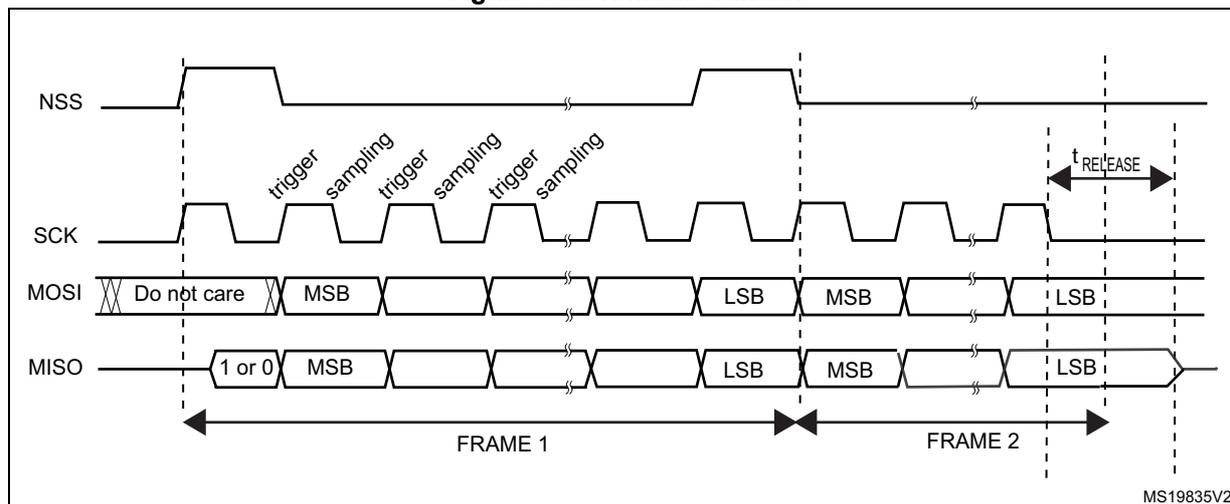 Timing diagram for TI mode transfer showing waveforms for NSS, SCK, MOSI, and MISO signals over two frames (FRAME 1 and FRAME 2).