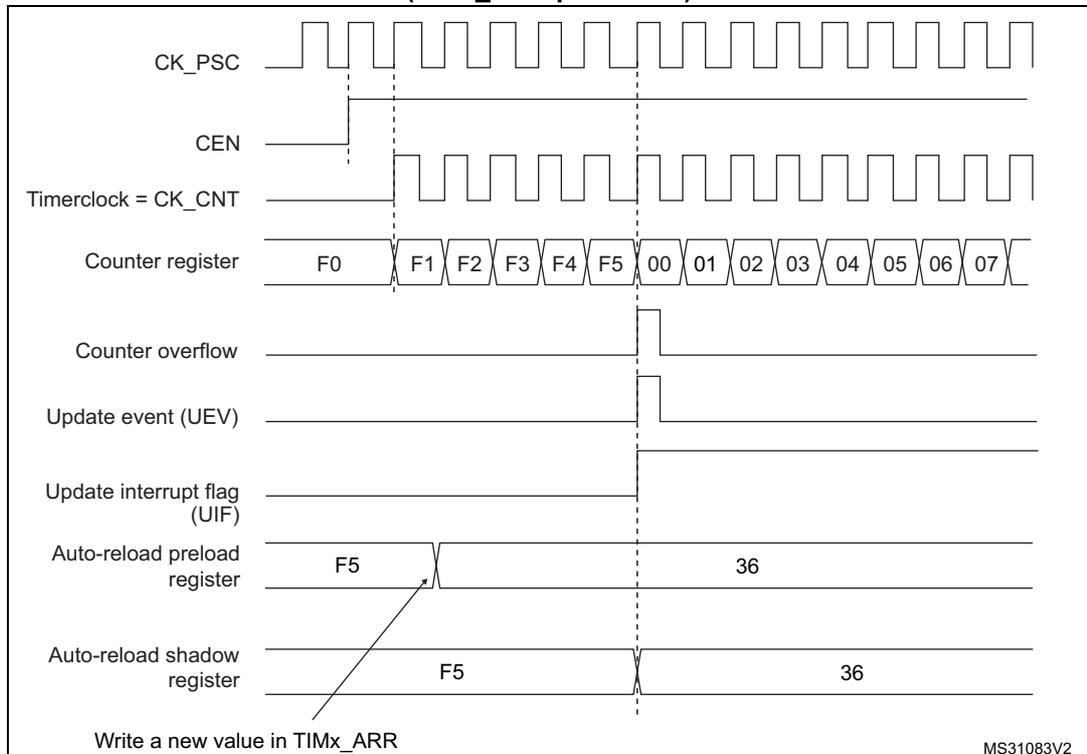 Timing diagram for Figure 193 showing counter behavior when ARPE=1. It includes signals for CK_PSC, CEN, Timerclock (CK_CNT), Counter register, Counter overflow, Update event (UEV), Update interrupt flag (UIF), Auto-reload preload register, and Auto-reload shadow register. The counter counts from F0 to F5, then overflows to 00. The update event occurs at the overflow. The auto-reload preload register is updated from F5 to 36, and the shadow register is updated from F5 to 36 at the overflow.