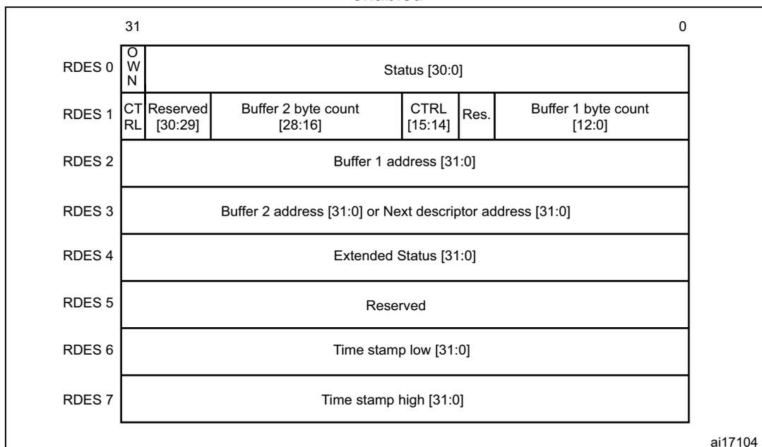 Diagram showing the enhanced receive descriptor field format with IEEE1588 time stamp enabled. It lists RDES 0 through RDES 7 with their respective bit fields. RDES 0 contains OWN and Status [30:0]. RDES 1 contains CT, Reserved [30:29], Buffer 2 byte count [28:16], CTRL [15:14], Res., and Buffer 1 byte count [12:0]. RDES 2 contains Buffer 1 address [31:0]. RDES 3 contains Buffer 2 address [31:0] or Next descriptor address [31:0]. RDES 4 contains Extended Status [31:0]. RDES 5 contains Reserved. RDES 6 contains Time stamp low [31:0]. RDES 7 contains Time stamp high [31:0].