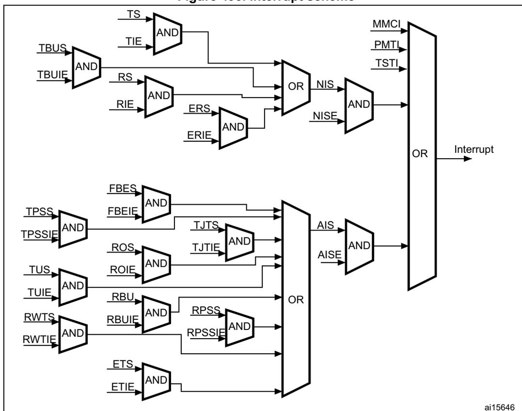 Figure 493. Interrupt scheme diagram showing the logic for generating Ethernet interrupts from various status and enable bits.
