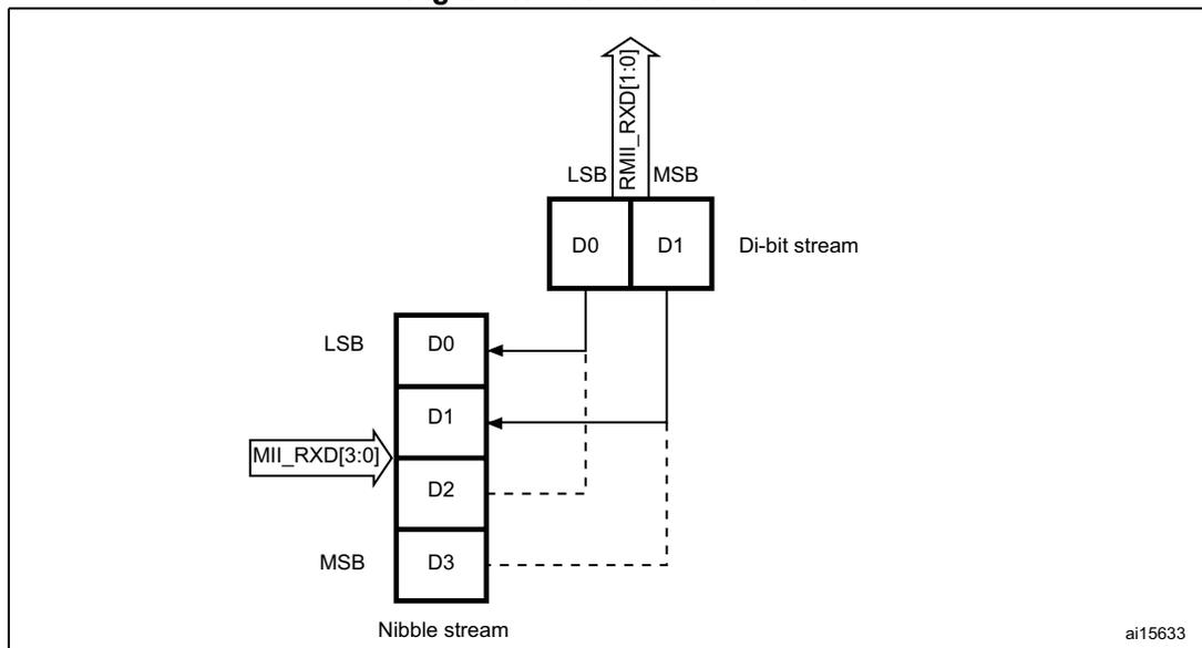 Diagram illustrating the receive bit order for MII/RMII. A vertical stack of four bits (D0, D1, D2, D3) represents the nibble stream, with D0 at the top (LSB) and D3 at the bottom (MSB). An arrow labeled MII_RXD[3:0] points to this stack. Above the stack, a horizontal pair of bits (D0, D1) represents the di-bit stream, with D0 on the left (LSB) and D1 on the right (MSB). Arrows show the mapping: D0 (nibble) from D0 (di-bit) and D1 (nibble) from D1 (di-bit). Dashed lines show D2 (nibble) and D3 (nibble) mapping to the next di-bit stream. Labels 'LSB' and 'MSB' are used for both nibble and di-bit streams. The identifier 'ai15633' is in the bottom right corner.
