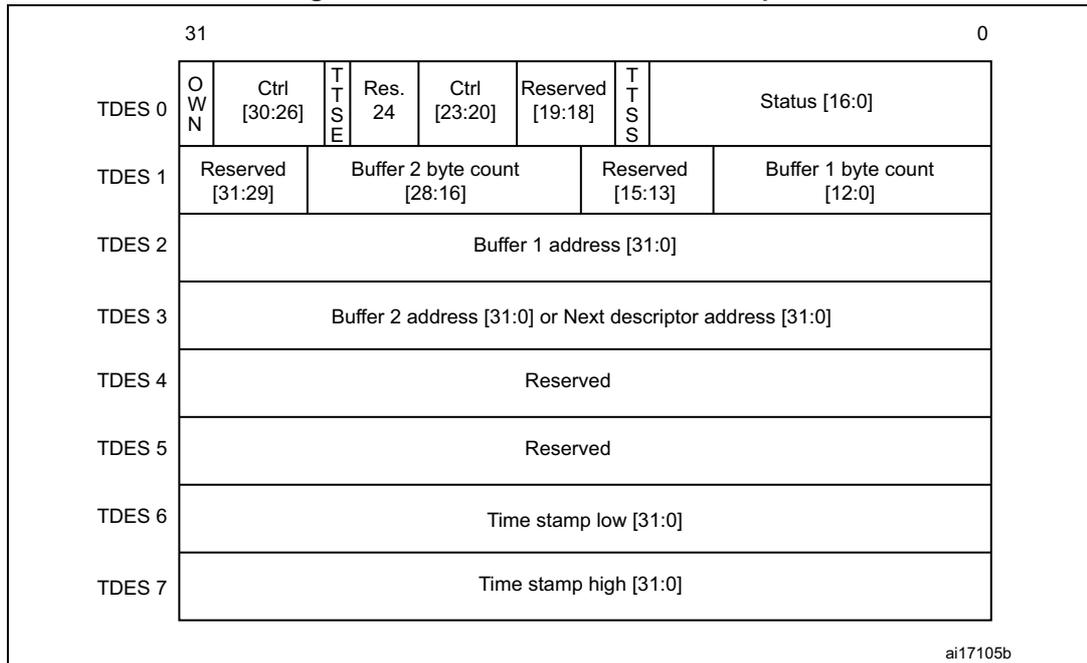 Diagram of Enhanced transmit descriptor structure showing words TDES 0 to TDES 7 with their respective fields and bit ranges.