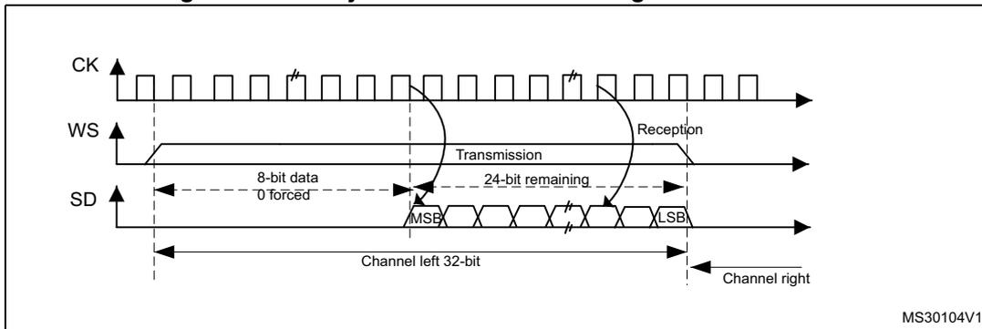 Timing diagram for LSB justified 24-bit frame length with CPOL = 0. It shows three waveforms: CK, WS, and SD. The WS signal is high during transmission and low during reception. The SD signal shows an 8-bit data packet followed by a 24-bit 'remaining' section where the data is forced to 0. The first bit of the 24-bit section is labeled MSB and the last is labeled LSB. Below the SD signal, a horizontal double-headed arrow indicates the 'Channel left 32-bit' duration, which spans the entire 32-bit packet. Another shorter arrow indicates the 'Channel right' duration, which starts at the beginning of the second 24-bit packet. The diagram is labeled MS30104V1 in the bottom right corner.