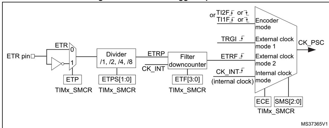 Block diagram of the external trigger input block showing the signal path from ETR pin through polarity selection, divider, and filter to the clock selection multiplexer.