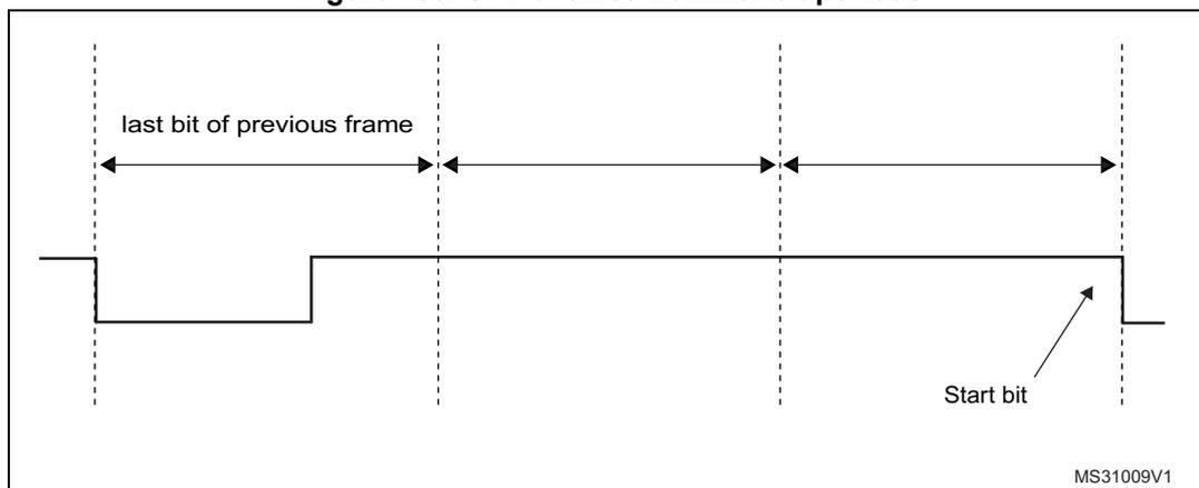 Figure 439: SFT of three nominal bit periods diagram showing a timing diagram. The first interval is labeled 'last bit of previous frame'. The second interval is labeled 'Start bit'. The third interval is labeled 'SFT of three nominal bit periods'.