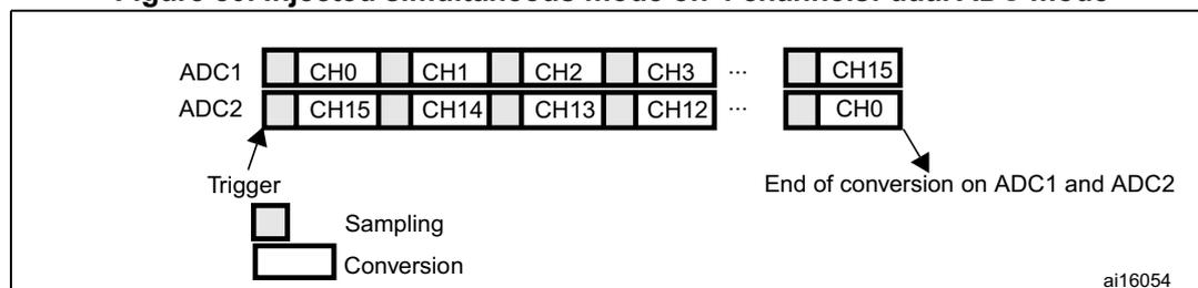 Figure 80: Injected simultaneous mode on 4 channels: dual ADC mode. The diagram shows two ADC interfaces, ADC1 and ADC2, each with a sequence of channels. ADC1 has channels CH0, CH1, CH2, CH3, ..., CH15. ADC2 has channels CH15, CH14, CH13, CH12, ..., CH0. A 'Trigger' signal is shown at the start of the sequences. A 'Sampling' phase is indicated by a small square, and a 'Conversion' phase is indicated by a larger rectangle. Arrows point to the end of the conversion sequences on both ADC1 and ADC2, labeled 'End of conversion on ADC1 and ADC2'. The diagram is labeled ai16054.