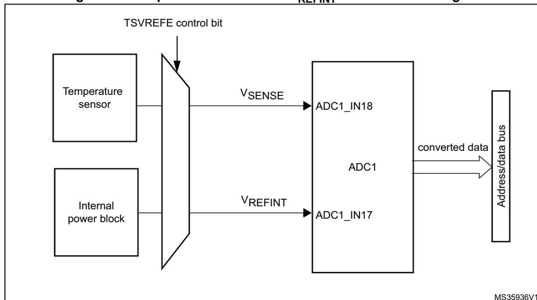 Block diagram of the temperature sensor and VREFINT channel. A 'Temperature sensor' block and an 'Internal power block' block are connected to a multiplexer. The multiplexer is controlled by the 'TSVREFE control bit'. The output of the multiplexer for the temperature sensor is labeled 'VSENSE' and is connected to the 'ADC1_IN18' input of an 'ADC1' block. The output of the multiplexer for the internal power block is labeled 'VREFINT' and is connected to the 'ADC1_IN17' input of the 'ADC1' block. The 'ADC1' block outputs 'converted data' to an 'Address/data bus'. The diagram is labeled 'MS35936V1' in the bottom right corner.