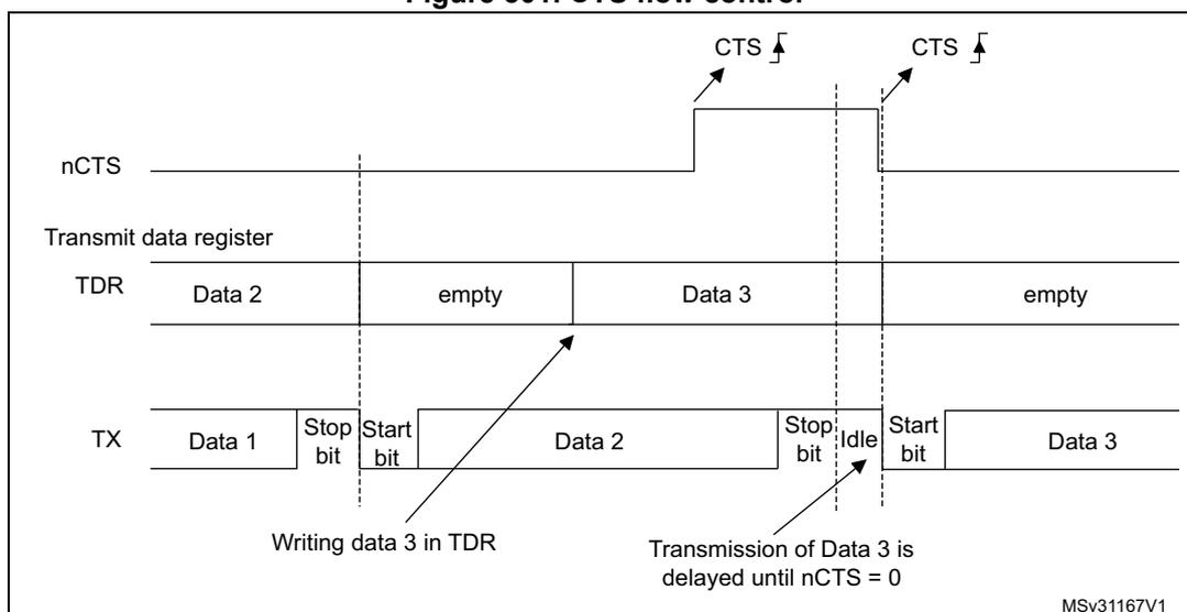 Timing diagram for CTS flow control showing nCTS, TDR, and TX signals.