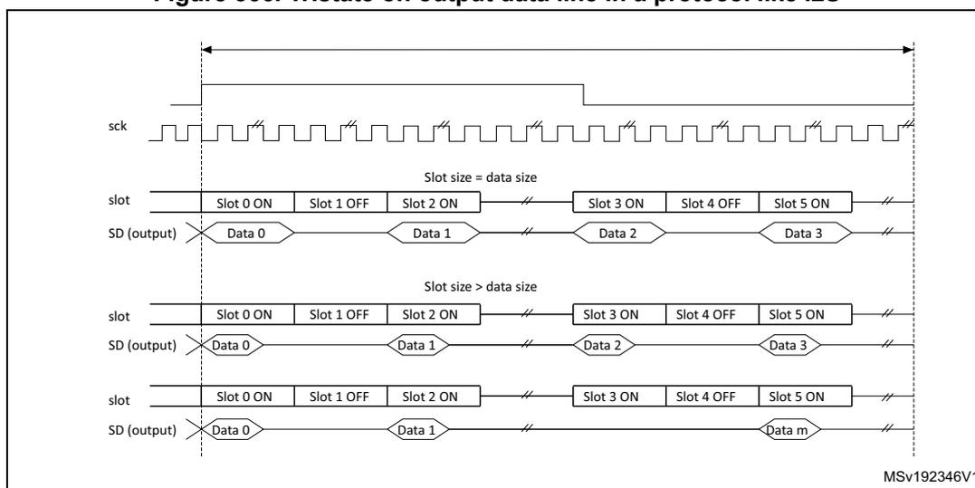 Timing diagram for SAI output data lines showing tristate behavior in I2S-like protocols. The diagram illustrates three scenarios for Slot size relative to data size. In all cases, the SCK line is a continuous square wave. The SD (output) lines are shown for multiple slots. When Slot size equals data size, data is present in every slot (Slot 0 ON, Slot 1 OFF, Slot 2 ON, Slot 3 ON, Slot 4 OFF, Slot 5 ON). When Slot size is greater than data size, data is present in some slots and the output is tristated (high impedance) in others. The diagram shows Data 0, Data 1, Data 2, Data 3, and Data m being transmitted. The MSV192346V1 identifier is present in the bottom right corner.