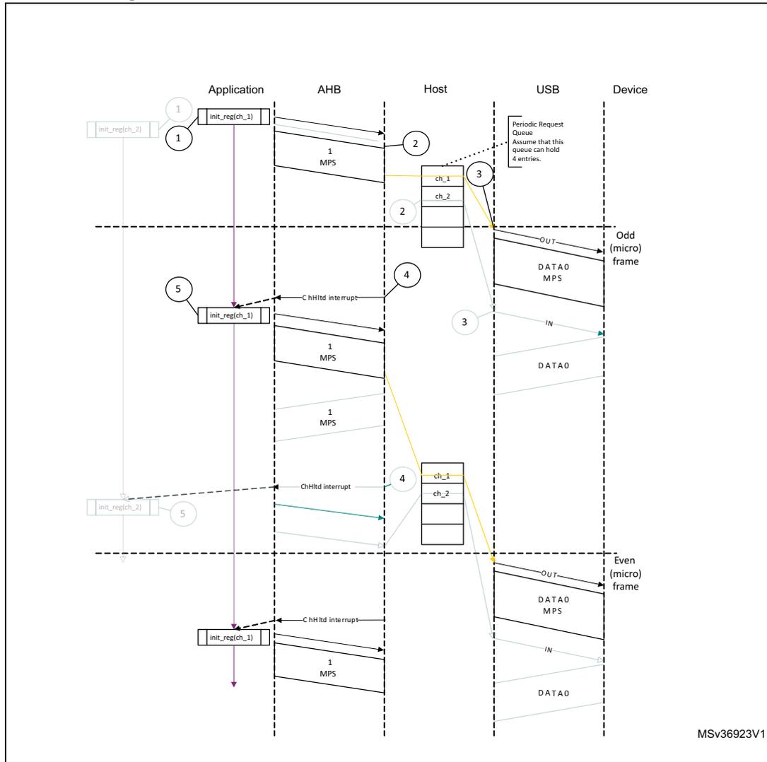 Sequence diagram of a normal isochronous OUT transaction in DMA mode. The diagram shows the interaction between an Application, AHB, Host, USB, and Device over time. The Application initializes channels (init_reg_ch_1, init_reg_ch_2) on the AHB. The Host uses a Periodic Request Queue to manage transfers. The USB interface shows OUT tokens and DATA0 packets being sent to the Device during odd and even micro-frames. CHH interrupts are generated by the Host and handled by the Application to reinitialize channels.