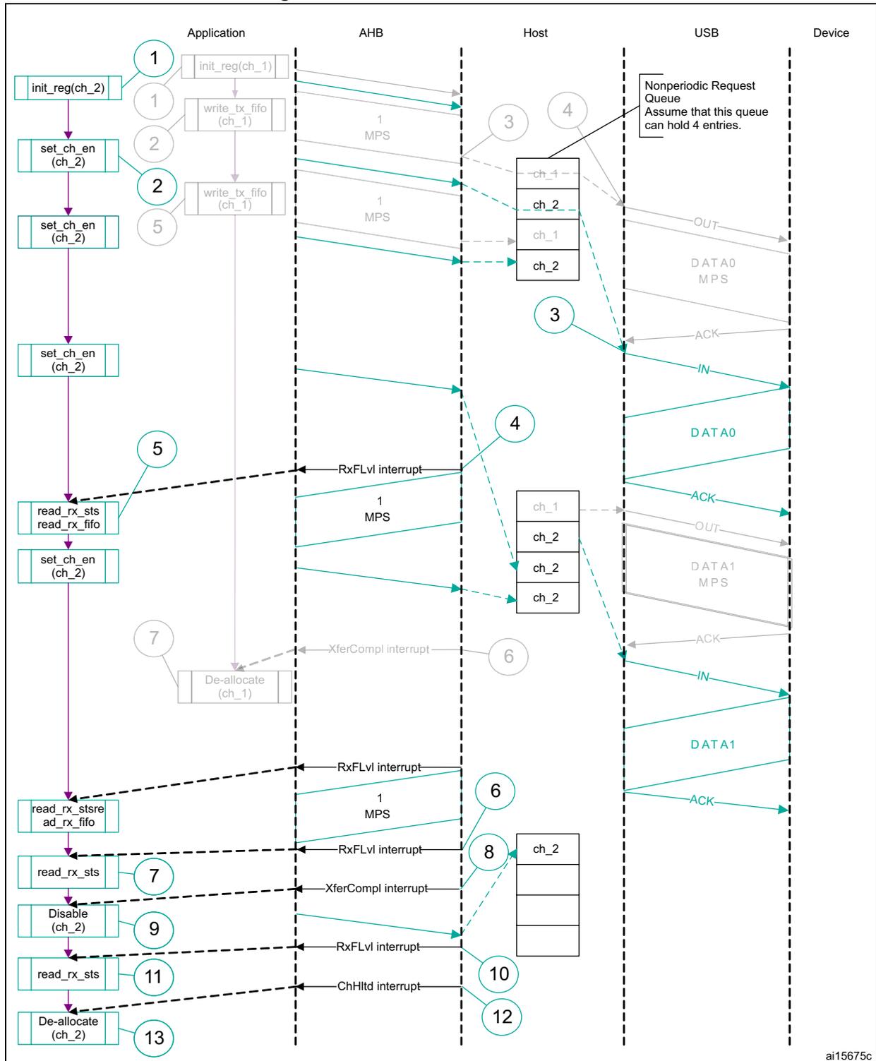 Sequence diagram showing Bulk/control IN transactions between Application, AHB, Host, USB, and Device. The diagram illustrates two transaction sequences. In the first, the application initializes channel 1, writes data to its TX FIFO, enables it, then later reads the RX FIFO and disables it. In the second, the application initializes channel 2, enables it, then later reads the RX FIFO and disables it. The Host maintains a Nonperiodic Request Queue. USB signals include OUT, DATA0, ACK, IN, and DATA1. AHB signals include 1 MPS, RxFLVl, XferCompl, and ChHltd interrupts.