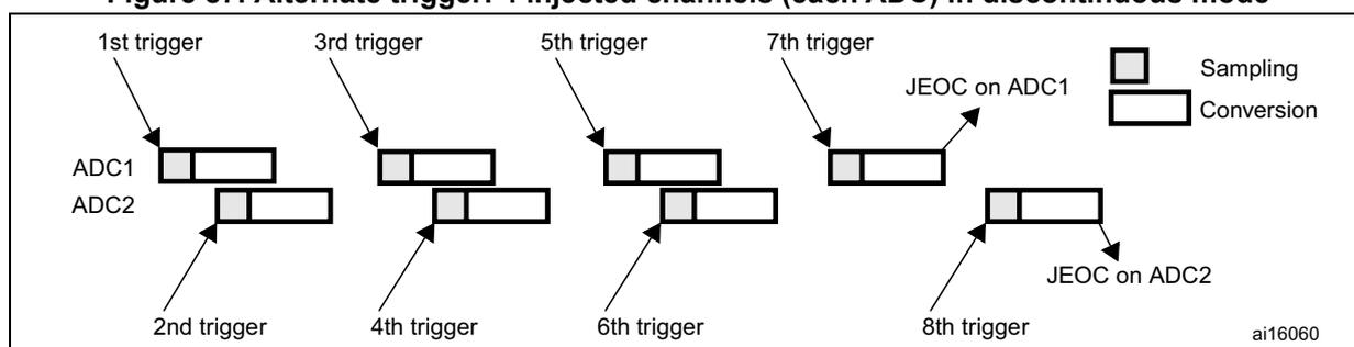 Figure 87: Alternate trigger: 4 injected channels (each ADC) in discontinuous mode. This diagram shows the sequence of events for alternate triggering with 4 injected channels per ADC in discontinuous mode. Triggers 1st, 3rd, 5th, and 7th start the conversion of the first injected ADC1 channel. Triggers 2nd, 4th, 6th, and 8th start the conversion of the first injected ADC2 channel. The diagram shows the 'Sampling' and 'Conversion' phases for each channel. End-of-Injected-Conversion (JEOC) signals are indicated for both ADC1 and ADC2.