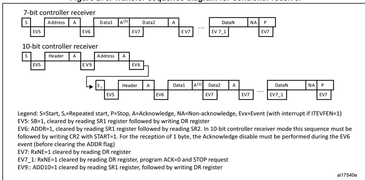 Figure 276. Transfer sequence diagram for controller receiver. The diagram shows two transfer sequences: a 7-bit controller receiver and a 10-bit controller receiver. The 7-bit sequence starts with a Start (S) event (EV5), followed by Address (A) (EV6), Data1 (A<sup>(1)</sup>) (EV7), Data2 (A) (EV7), ..., DataN (NA) (EV7_1), and a Stop (P) (EV7). The 10-bit sequence starts with a Start (S) event (EV5), followed by Header (A) (EV9), Address (A) (EV6), a Repeated Start (Sr) (EV5), Header (A) (EV6), Data1 (A<sup>(1)</sup>) (EV7), Data2 (A) (EV7), ..., DataN (NA) (EV7_1), and a Stop (P) (EV7). A legend defines the events: S=Start, Sr=Repeated start, P=Stop, A=Acknowledge, NA=Non-acknowledge, Evx=Event (with interrupt if ITEVFEN=1). EV5: SB=1, cleared by reading SR1 register followed by writing DR register. EV6: ADDR=1, cleared by reading SR1 register followed by reading SR2. In 10-bit controller receiver mode this sequence must be followed by writing CR2 with START=1. For the reception of 1 byte, the Acknowledge disable must be performed during the EV6 event (before clearing the ADDR flag). EV7: RxNE=1 cleared by reading DR register. EV7_1: RxNE=1 cleared by reading DR register, program ACK=0 and STOP request. EV9: ADD10=1 cleared by reading SR1 register, followed by writing DR register. The diagram is labeled ai17540e.