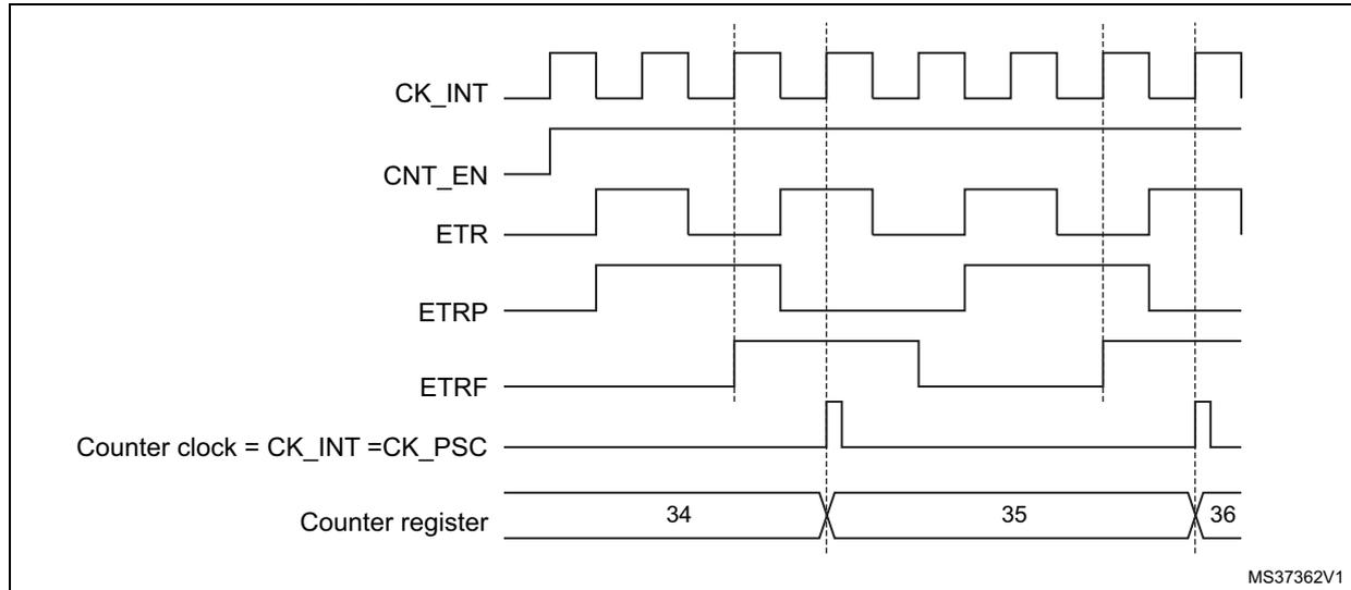 Timing diagram for Figure 182. Control circuit in external clock mode 2. The diagram shows the relationship between several signals over time: CK_INT, CNT_EN, ETR, ETRP, ETRF, Counter clock, and Counter register.
