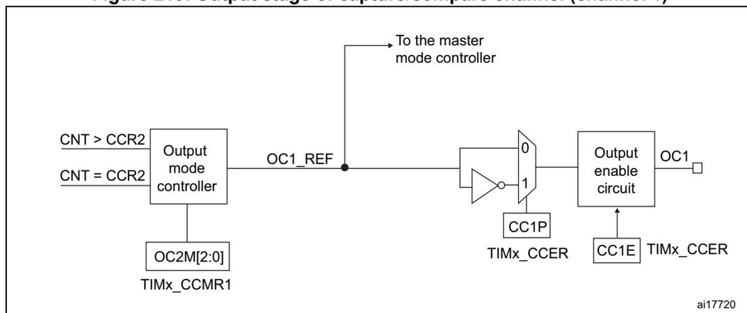Figure 219. Output stage of capture/compare channel (channel 1) diagram. This diagram shows the output stage of capture/compare channel 1. It starts with an Output mode controller that receives inputs CNT > CCR2 and CNT = CCR2. The controller outputs OC1_REF, which is connected to the master mode controller. The OC1_REF signal is also connected to a multiplexer. The multiplexer has two inputs: 0 and 1. The input 0 is connected to the OC1_REF signal. The input 1 is connected to a NOT gate, which is connected to the OC1_REF signal. The output of the multiplexer is connected to an Output enable circuit. The Output enable circuit also receives inputs from CC1P (from TIMx_CCER) and CC1E (from TIMx_CCER). The Output enable circuit generates the OC1 signal. The Output mode controller also receives inputs from OC2M[2:0] (from TIMx_CCMR1).