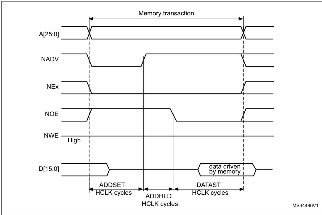 Timing diagram for Mode D read access waveforms showing signals A[25:0], NADV, NEx, NOE, NWE, and D[15:0] over time. The diagram illustrates the setup (ADDSET), hold (ADDHLD), and data (DATAST) times in HCLK cycles. The data is driven by memory.