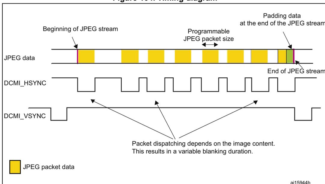 Timing diagram for DCMI hardware synchronization mode. The top waveform shows JPEG data as a series of yellow blocks (JPEG packet data) separated by white spaces (blanking). The first block is labeled 'Beginning of JPEG stream' and the last is 'End of JPEG stream'. A double-headed arrow indicates 'Programmable JPEG packet size'. The last few blocks are labeled 'Padding data at the end of the JPEG stream'. Below the data waveform, the DCMI_HSYNC signal is shown as a square wave that is high during the JPEG packet data and low during the blanking periods. The DCMI_VSYNC signal is shown as a square wave that is high at the start and end of the JPEG stream and low during the active data transmission. Arrows from a text box point to the blanking periods in the data waveform. A legend at the bottom left shows a yellow square labeled 'JPEG packet data'. The diagram is labeled 'ai15944b' in the bottom right corner.