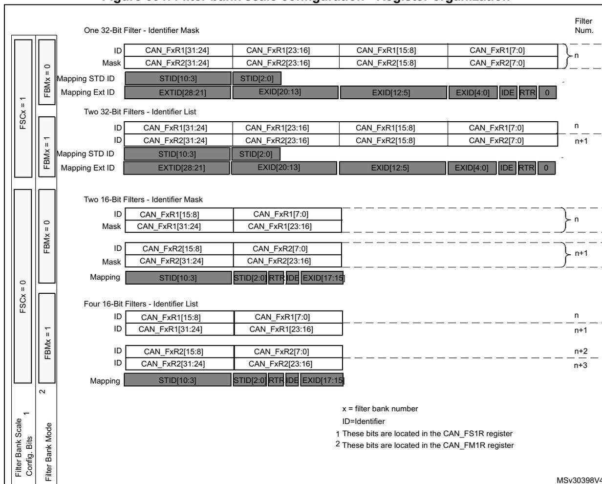 Figure 391. Filter bank scale configuration - Register organization. This diagram illustrates the register organization for different filter bank scales and modes. It is divided into four sections: One 32-Bit Filter - Identifier Mask, Two 32-Bit Filters - Identifier List, Two 16-Bit Filters - Identifier Mask, and Four 16-Bit Filters - Identifier List. Each section shows the mapping of filter registers (ID, Mask, Mapping STD ID, Mapping Ext ID) to specific bit fields. The diagram also includes a legend for filter bank scale configuration bits (FSCx, FBMx) and a note about the location of these bits in the CAN_FS1R and CAN_FMR registers.
