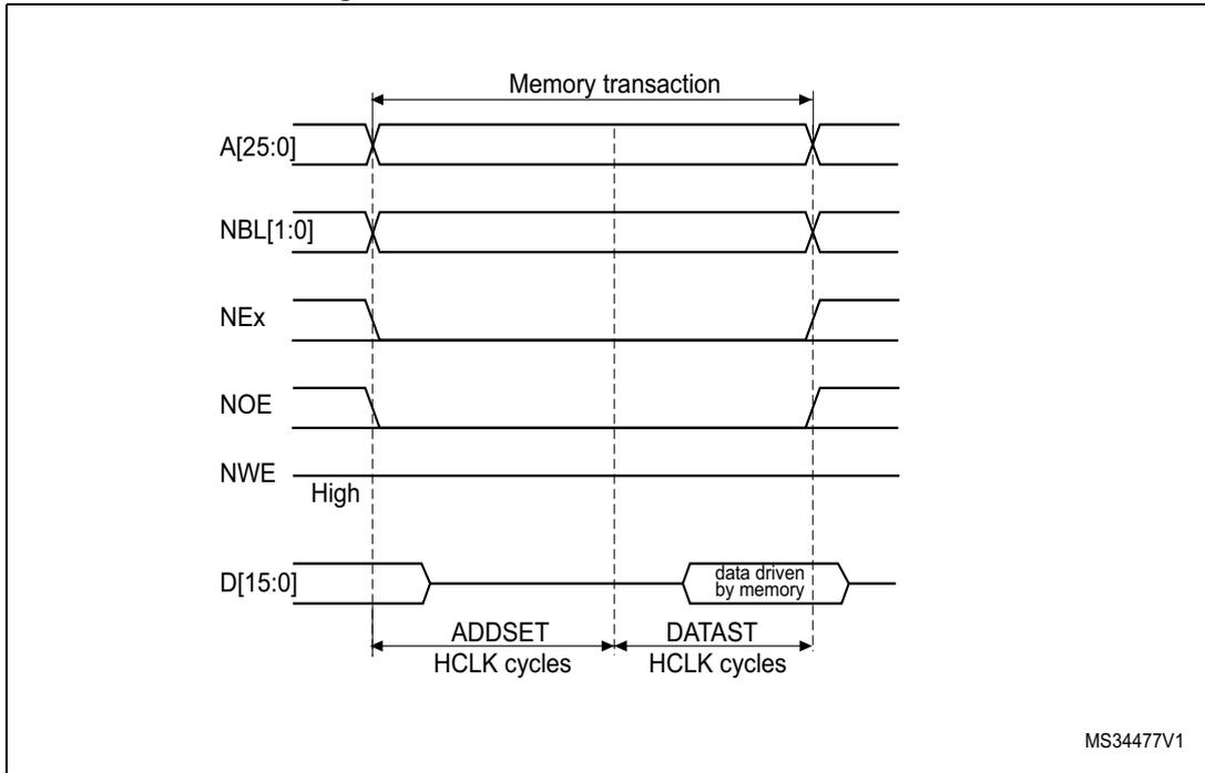 Timing diagram for Mode 1 read access waveforms showing signals A[25:0], NBL[1:0], NEx, NOE, NWE, and D[15:0] over time. The diagram shows the setup (ADDSET) and data (DATAST) phases in HCLK cycles.