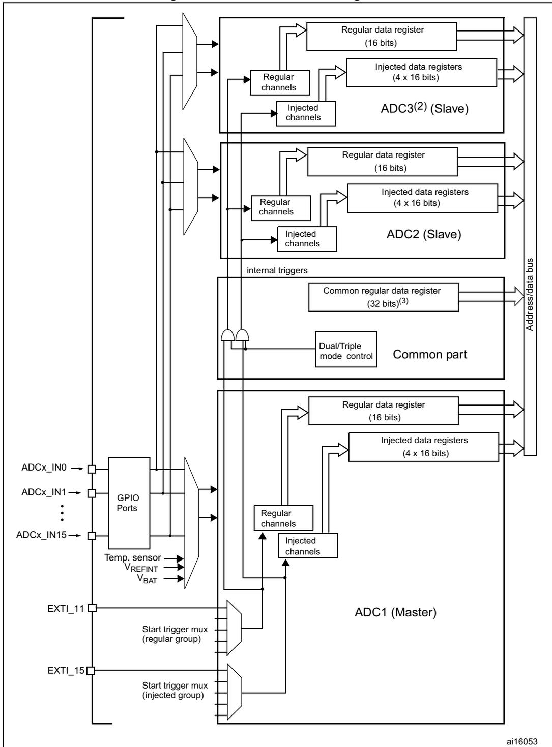 Multi ADC block diagram showing ADC1 (Master), ADC2 (Slave), ADC3(2) (Slave), and a Common part. It details signal inputs like ADCx_IN0-15, GPIO Ports, Temp. sensor, VREFINT, VBAT, and external triggers (EXTI_11-15) connected to start trigger muxes. It also shows internal components like regular and injected channels, data registers, and a common regular data register connected to an address/data bus.