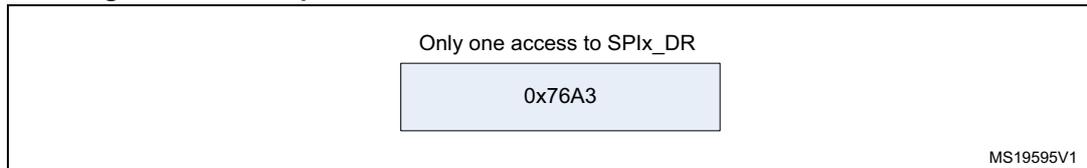 Diagram showing a 16-bit data frame (0x76A3) being extended to a 32-bit channel frame. The text 'Only one access to SPIx_DR' is present above the data value.