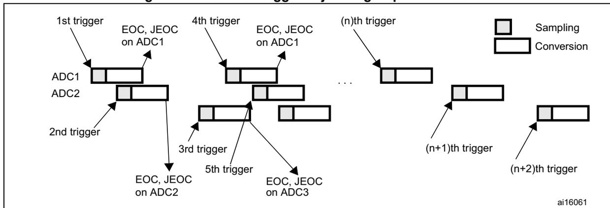 Timing diagram showing the sequence of ADC conversions triggered by external events. The diagram illustrates the interleaving of regular and injected conversion sequences for ADC1, ADC2, and ADC3. Triggers are labeled 1st, 2nd, 3rd, 4th, 5th, (n)th, (n+1)th, and (n+2)th. The diagram shows the start and end of conversion sequences, with EOC (End of Conversion) and JEOC (End of Injected Conversion) signals indicated. A legend indicates that a small square represents 'Sampling' and a larger rectangle represents 'Conversion'.