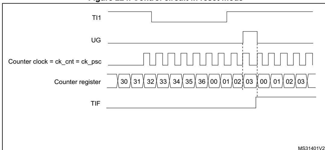 Timing diagram for Figure 224. Control circuit in reset mode. The diagram shows five signals over time: TI1 (top), UG, Counter clock = ck_cnt = ck_psc, Counter register, and TIF (bottom). TI1 starts high, goes low, then high again. UG is a pulse that goes high when TI1 is high. The counter clock is a periodic square wave. The Counter register shows values 30, 31, 32, 33, 34, 35, 36, 00, 01, 02, 03, 00, 01, 02, 03. The counter starts at 30 and counts up to 36, then resets to 00. The TIF flag is set when the counter resets to 00 and is reset when the counter starts counting again (when TI1 goes low).