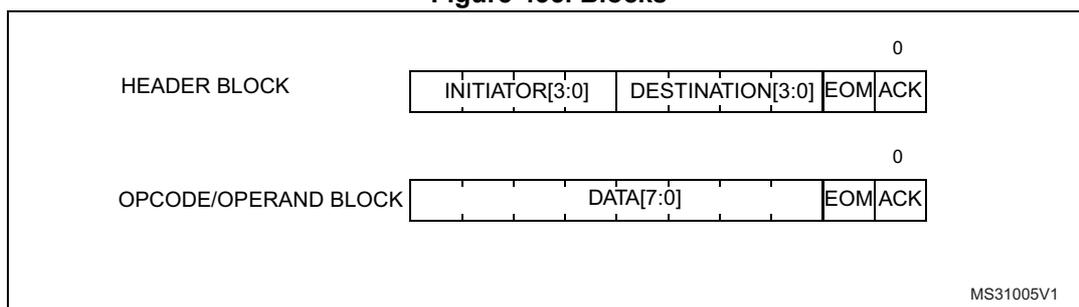 Figure 435. Blocks diagram showing the internal structure of the HEADER and OPCODE/OPERAND blocks.