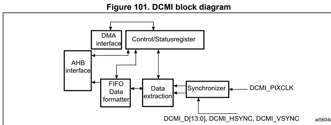 Figure 101. DCMI block diagram. This diagram shows the internal architecture of the DCMI. On the left, an 'AHB interface' block is connected to a 'DMA interface' and a 'FIFO Data formatter'. The 'DMA interface' is connected to a 'Control/Status register'. The 'Control/Status register' is connected to the 'FIFO Data formatter', 'Data extraction', and 'Synchronizer' blocks. The 'Synchronizer' block receives external signals: 'DCMI_PIXCLK', 'DCMI_D[13:0]', 'DCMI_HSYNC', and 'DCMI_VSYNC'. The 'Data extraction' block is connected to the 'FIFO Data formatter' and the 'Synchronizer'. The 'FIFO Data formatter' is connected to the 'AHB interface' and the 'Data extraction' block. The 'Control/Status register' is also connected to the 'DMA interface' and the 'FIFO Data formatter'. The diagram is labeled 'ai5604c' in the bottom right corner.