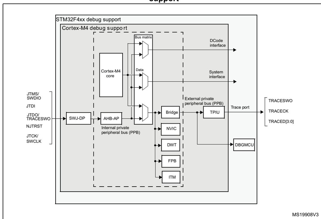 Block diagram of STM32 MCU and Cortex®-M4 with FPU-level debug support. The diagram shows the internal architecture of the STM32F4xx debug support, including the Cortex-M4 core, Bus matrix, Data, AHB-AP, Internal private peripheral bus (PPB), Bridge, NVIC, DWT, FPB, ITM, TPIU, and DBGMCU. External connections include JTAG/SWD pins (JTMS/SWDIO, JTDI, JTDO/TRACESWO, NJTRST, JTCK/SWCLK) and a Trace port (TRACESWO, TRACECK, TRACED[3:0]).
