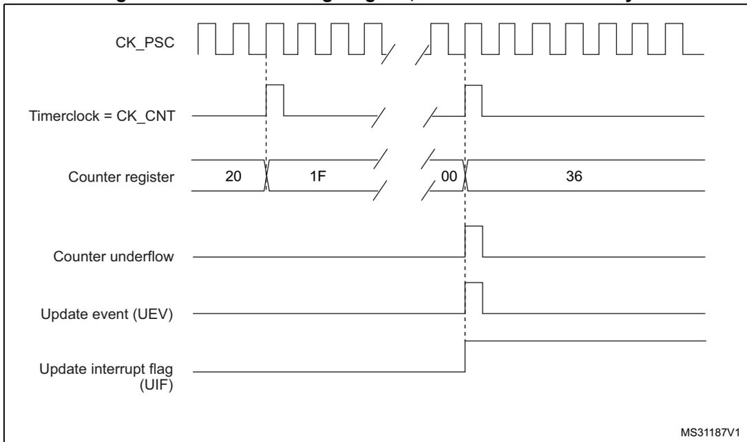 Timing diagram for internal clock divided by N. It shows CK_PSC, Timerclock = CK_CNT, Counter register (values 20, 1F, 00, 36), Counter underflow, Update event (UEV), and Update interrupt flag (UIF) over time.