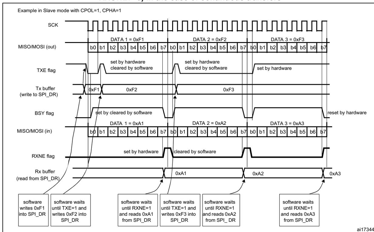 Timing diagram showing SPI slave mode behavior with continuous transfers. It displays SCK, MISO/MOSI (out), TXE flag, Tx buffer, BSY flag, MISO/MOSI (in), RXNE flag, and Rx buffer over time. Data packets DATA 1 = 0xF1, DATA 2 = 0xF2, DATA 3 = 0xF3 are transmitted, while DATA 1 = 0xA1, DATA 2 = 0xA2, DATA 3 = 0xA3 are received. Software actions are indicated at the bottom.
