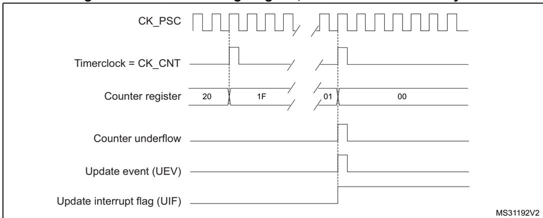 Timing diagram for Figure 127 showing CK_PSC, Timerclock = CK_CNT, Counter register (20, 1F, 01, 00), Counter underflow, Update event (UEV), and Update interrupt flag (UIF).