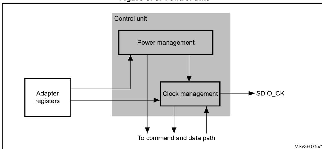 Figure 376. Control unit block diagram. The diagram shows a 'Control unit' box containing two subunits: 'Power management' and 'Clock management'. 'Adapter registers' are connected to the 'Control unit'. The 'Power management' subunit has arrows pointing to the 'Clock management' subunit and to 'command and data path'. The 'Clock management' subunit has an output labeled 'SDIO_CK' and an arrow pointing to 'command and data path'. A reference code 'MSV36075V1' is in the bottom right corner.