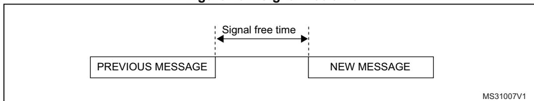 Figure 437. Signal free time diagram showing the time interval between the end of a previous message and the start of a new message.