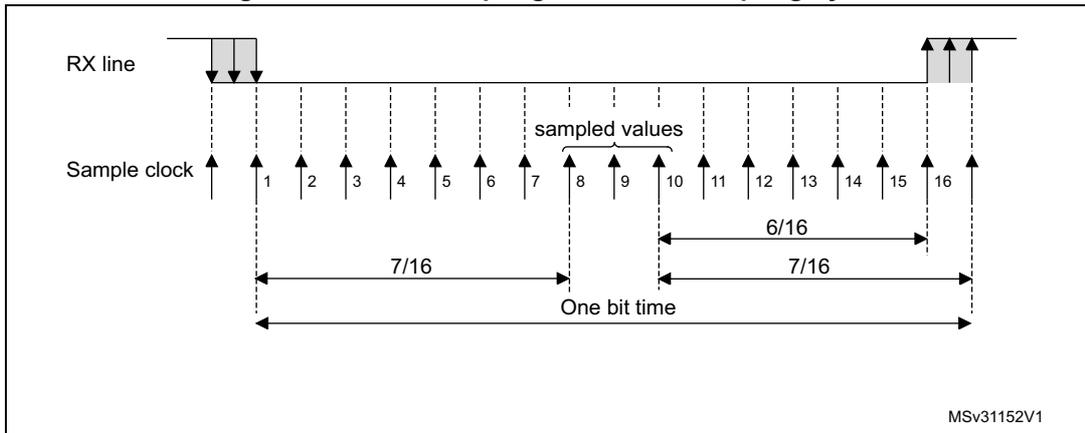 Timing diagram for data sampling with 16x oversampling. It shows the RX line and Sample clock. The RX line has a pulse. The Sample clock has 16 rising edges per bit time, labeled 1 to 16. The first three edges are shaded. The 'sampled values' are indicated for edges 8, 9, and 10. The bit time is divided into 16 parts. The first half (7/16) ends at edge 8. The second half (7/16) ends at edge 16. A 6/16 interval is shown between edge 10 and edge 16. MSV31152V1 is noted at the bottom right.