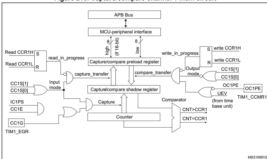 Figure 218. Capture/compare channel 1 main circuit diagram. This block diagram shows the internal architecture of capture/compare channel 1. At the top, an APB Bus connects to an MCU-peripheral interface. This interface has two 8-bit paths (high and low, if 16-bit) to a Capture/compare preload register. The preload register is connected to a Capture/compare shadow register via a 'compare_transfer' signal. The shadow register is connected to a Counter and a Comparator. The Counter outputs CNT>CCR1 and CNT=CCR1 to the Comparator. The Comparator's output is connected to an Output mode controller. The Output mode controller also receives inputs from CC1S[1], CC1S[0], OC1PE, and UEV (from time base unit). The Output mode controller generates an OC1PE signal. The Counter is also connected to a Capture block, which receives inputs from IC1PS, CC1E, and CC1G (from TIM1_EGR). The Capture block generates a 'capture_transfer' signal to the shadow register. The preload register also has 'read_in_progress' and 'write_in_progress' signals. Read and write operations are controlled by Read CCR1H (S), Read CCR1L (R), write CCR1H (S), and write CCR1L (R) signals.