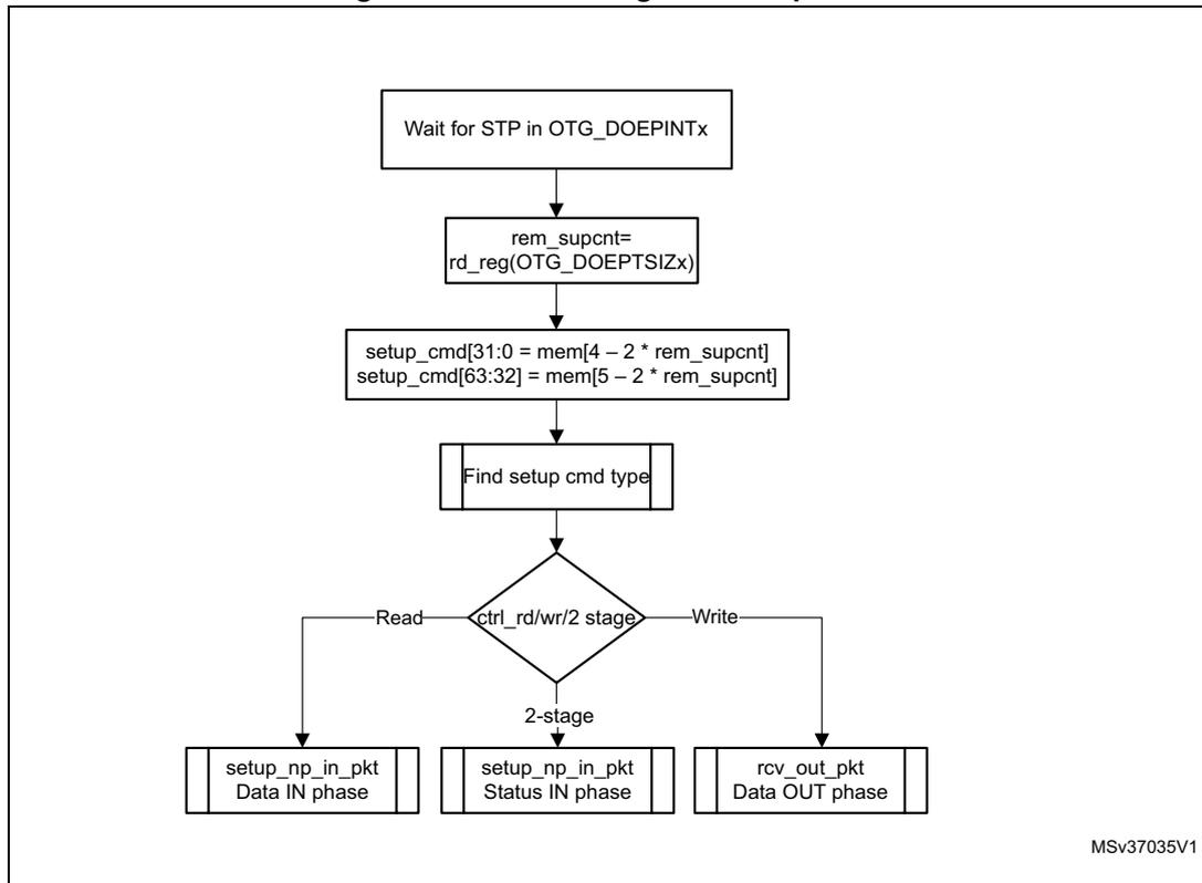 Flowchart illustrating the processing of a SETUP packet. The steps are: Wait for STP in OTG_DOEPINTx, calculate rem_supcnt, read setup_cmd, find setup cmd type, and then branch based on ctrl_rd/wr/2 stage (Read, 2-stage, or Write) to handle setup_np_in_pkt or rcv_out_pkt.