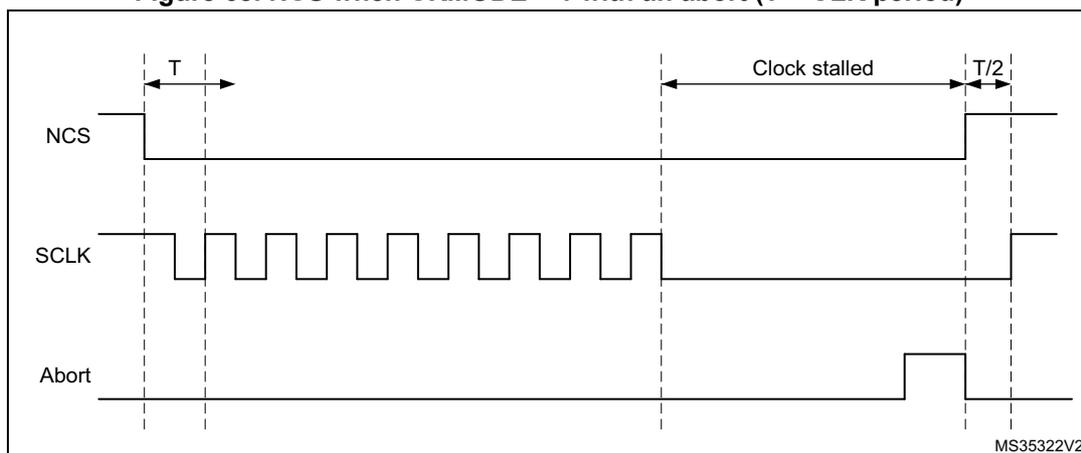 Timing diagram for Figure 68 showing NCS, SCLK, and Abort signals. NCS is high initially, then goes low. SCLK is a square wave. When NCS goes low, SCLK is at a falling edge. SCLK continues to toggle. Then, the 'Abort' signal goes high. Shortly after, NCS goes high. At this point, SCLK is low and remains low for a period labeled 'Clock stalled'. After the 'Clock stalled' period, SCLK rises to high level half a cycle (T/2) after NCS went high.