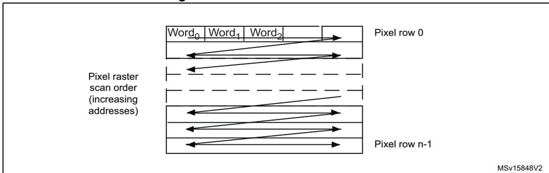 Diagram illustrating pixel raster scan order. It shows a grid of pixels with arrows indicating the scan direction from left to right, row by row. Labels include 'Word0', 'Word1', 'Word2' at the top, 'Pixel row 0' and 'Pixel row n-1' on the right, and 'Pixel raster scan order (increasing addresses)' on the left. A small code 'MSV15848V2' is in the bottom right corner.