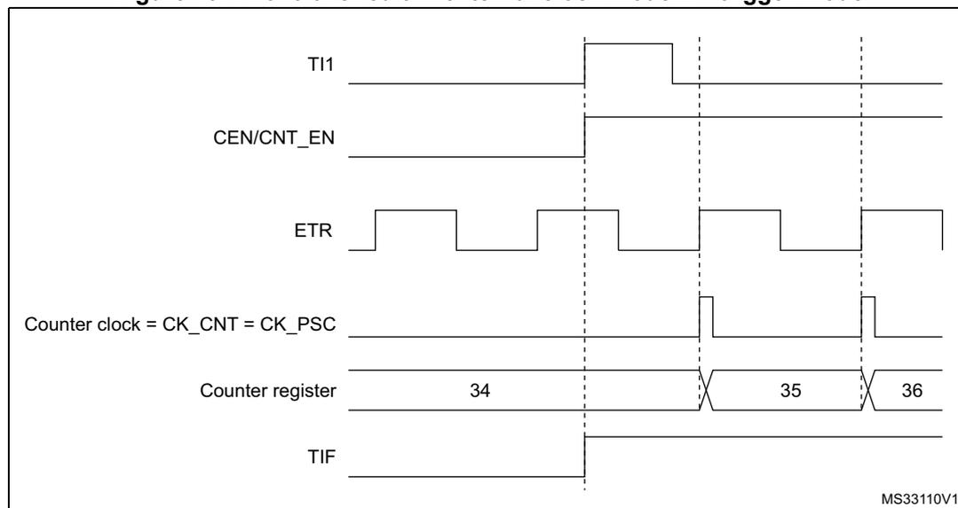 Timing diagram for Figure 197 showing the relationship between TI1, CEN/CNT_EN, ETR, Counter clock, Counter register, and TIF signals.